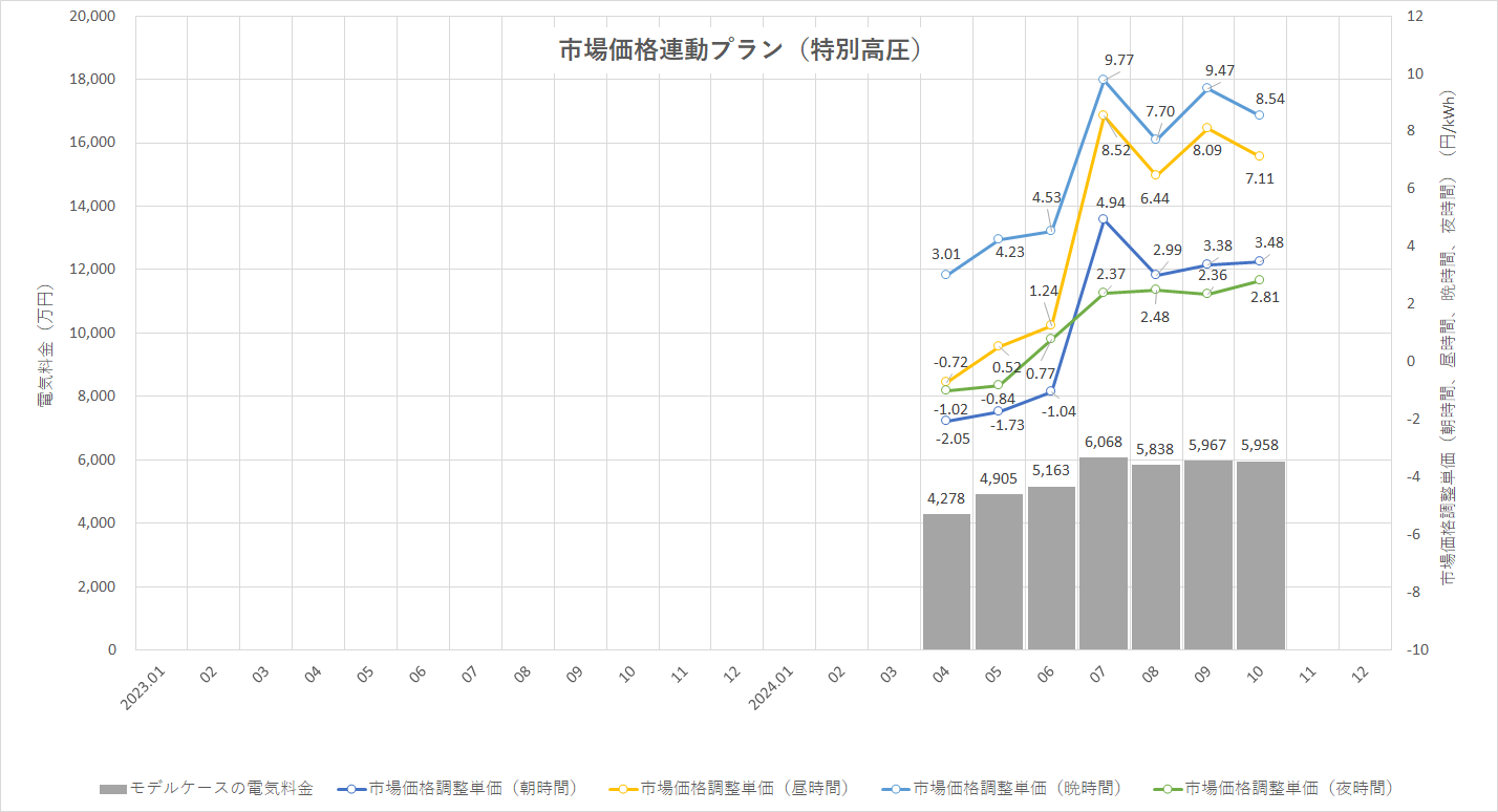 特定小売供給約款の適用を受ける場合グラフ