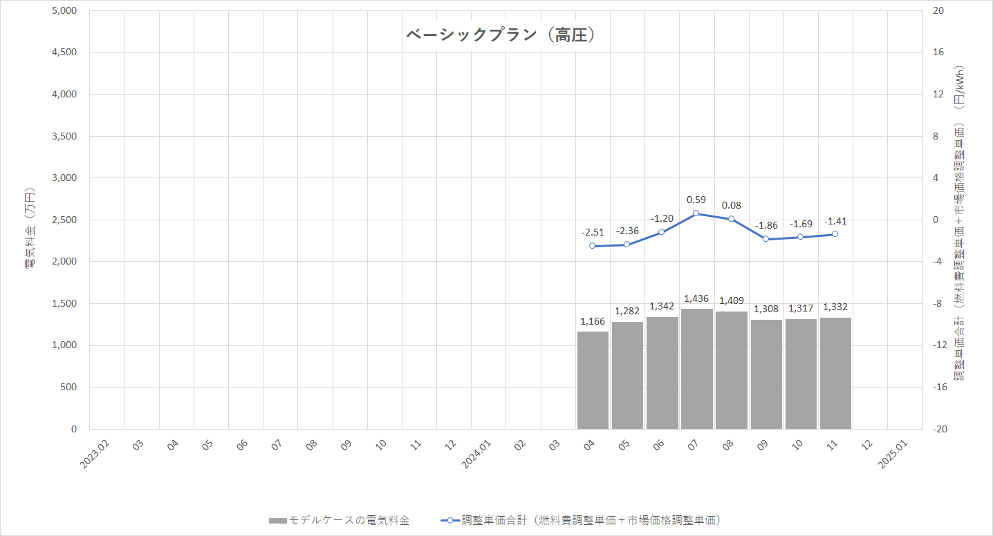 特定小売供給約款の適用を受ける場合グラフ