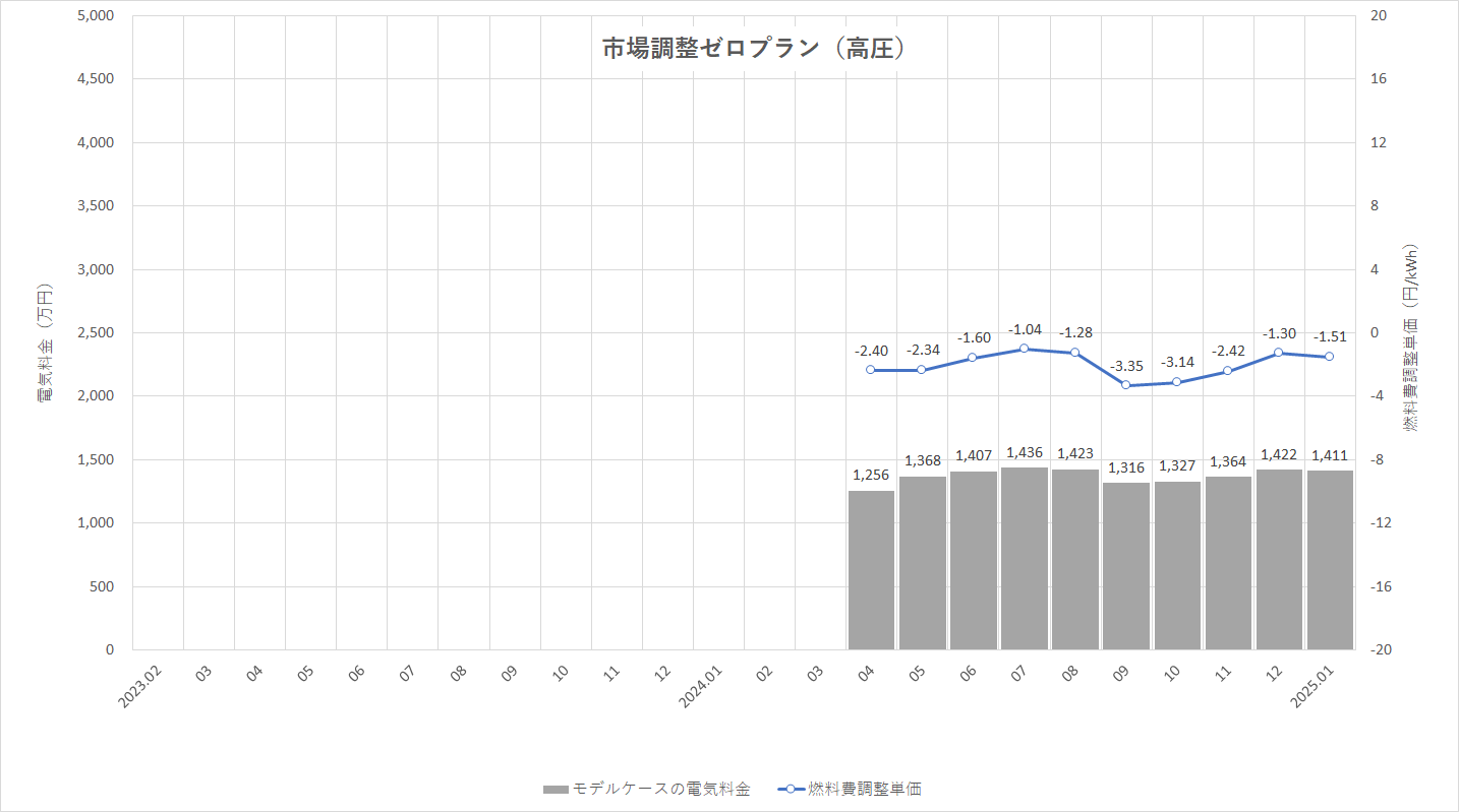 特定小売供給約款の適用を受ける場合グラフ