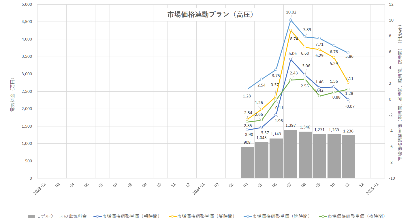 特定小売供給約款の適用を受ける場合グラフ