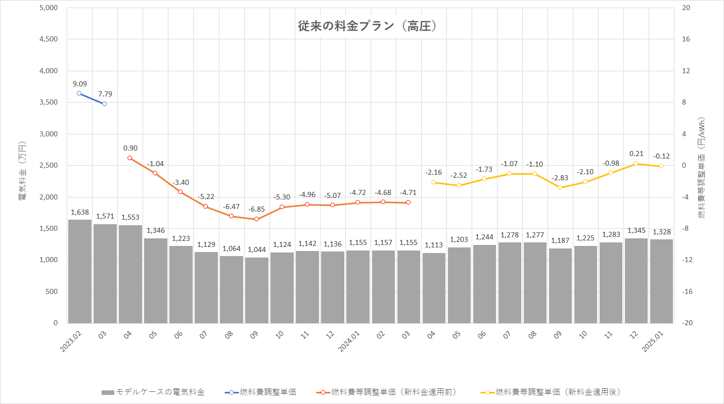 特定小売供給約款の適用を受ける場合グラフ