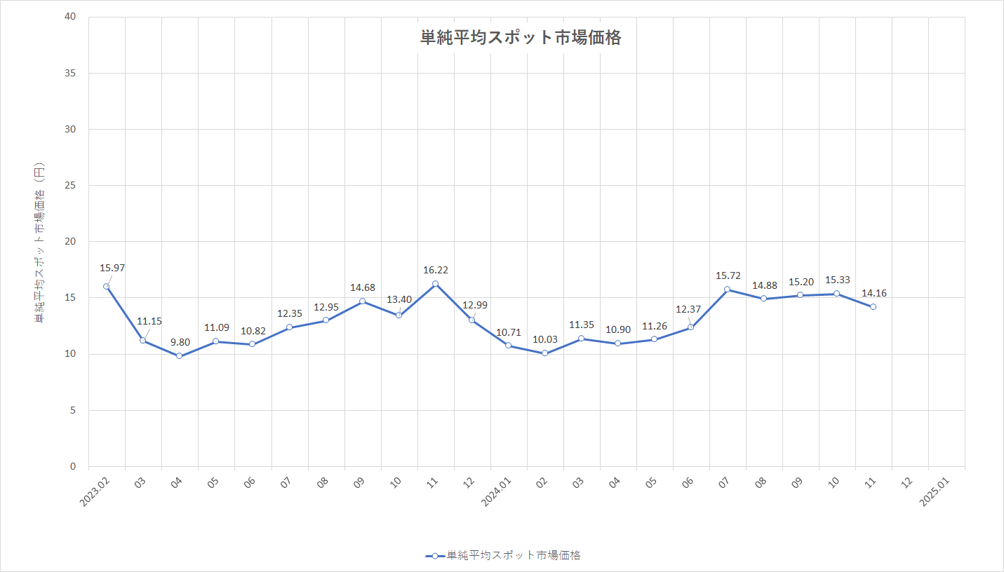 特定小売供給約款の適用を受ける場合グラフ