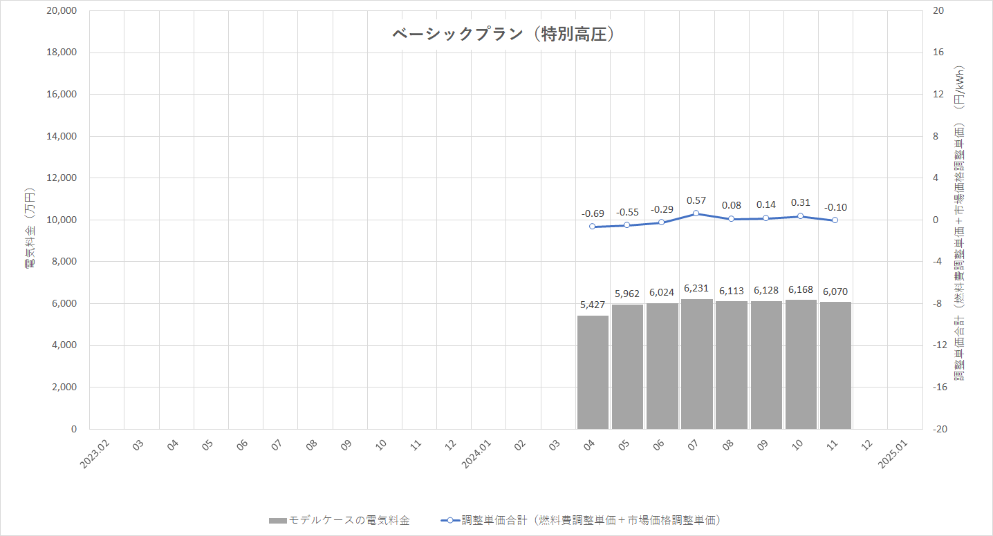 特定小売供給約款の適用を受ける場合グラフ