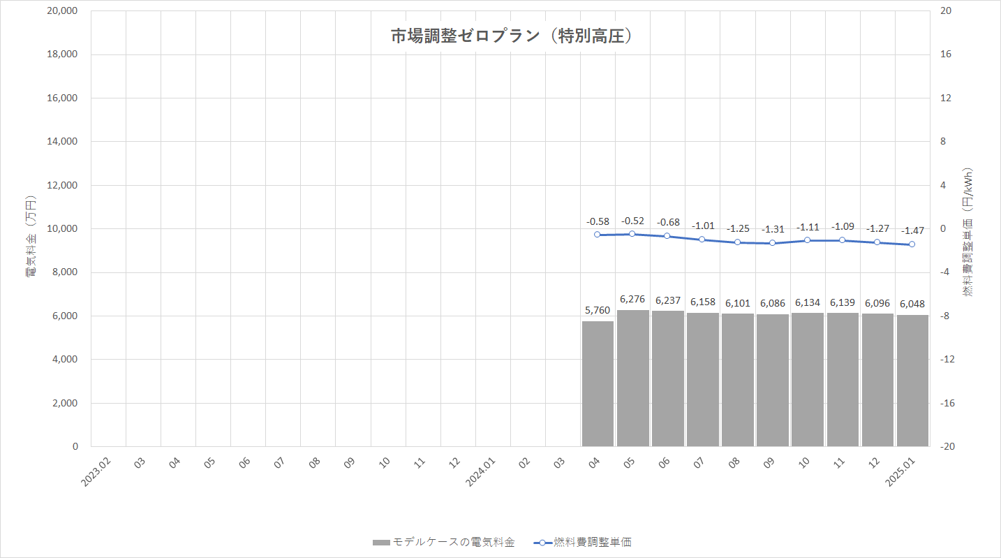 特定小売供給約款の適用を受ける場合グラフ