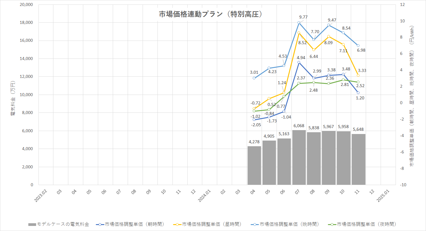 特定小売供給約款の適用を受ける場合グラフ