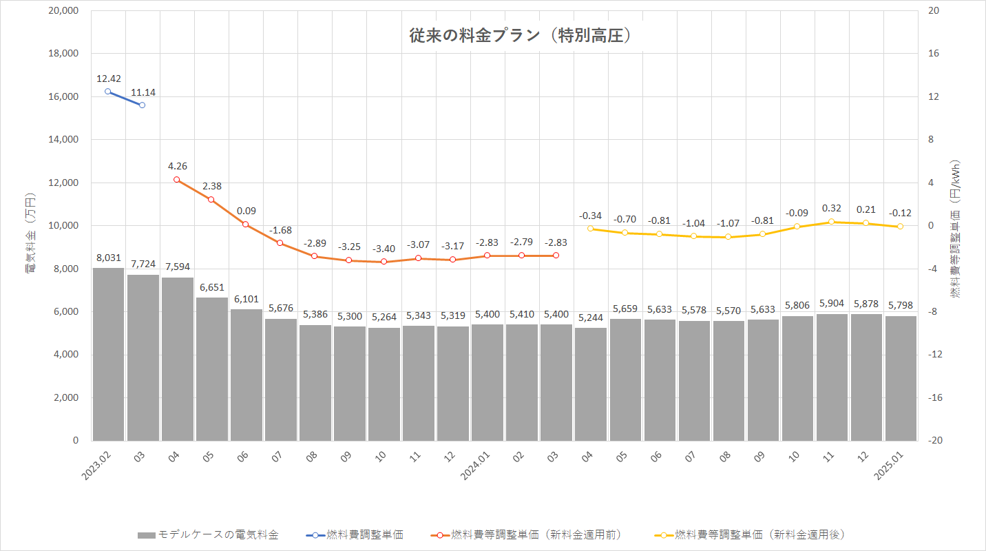 特定小売供給約款の適用を受ける場合グラフ