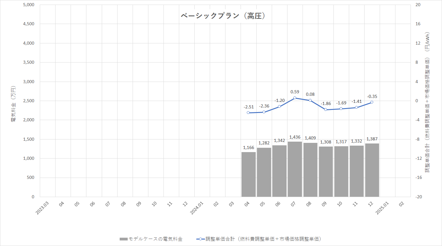 特定小売供給約款の適用を受ける場合グラフ