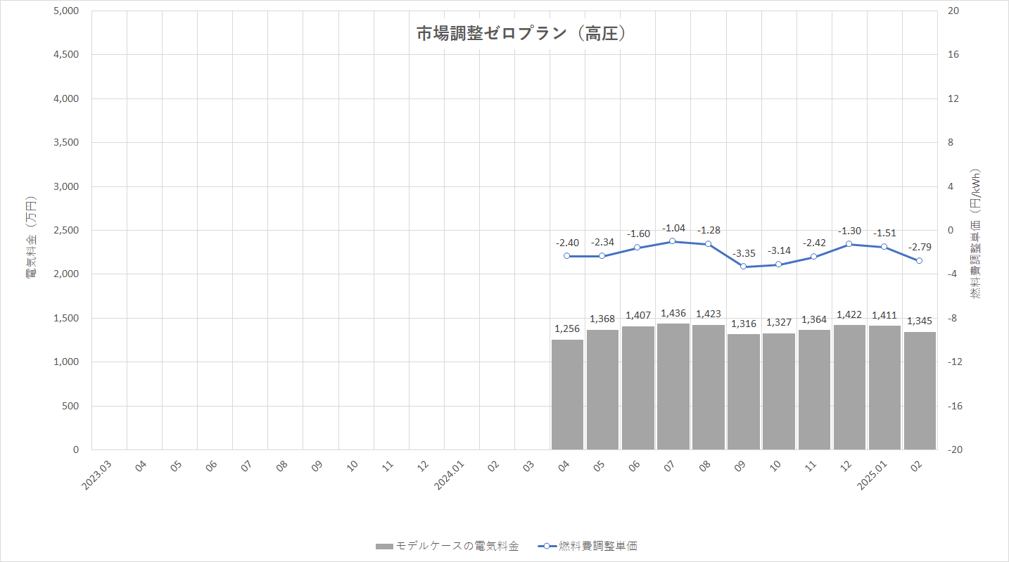 特定小売供給約款の適用を受ける場合グラフ