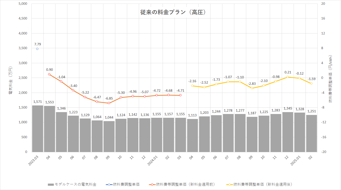 特定小売供給約款の適用を受ける場合グラフ