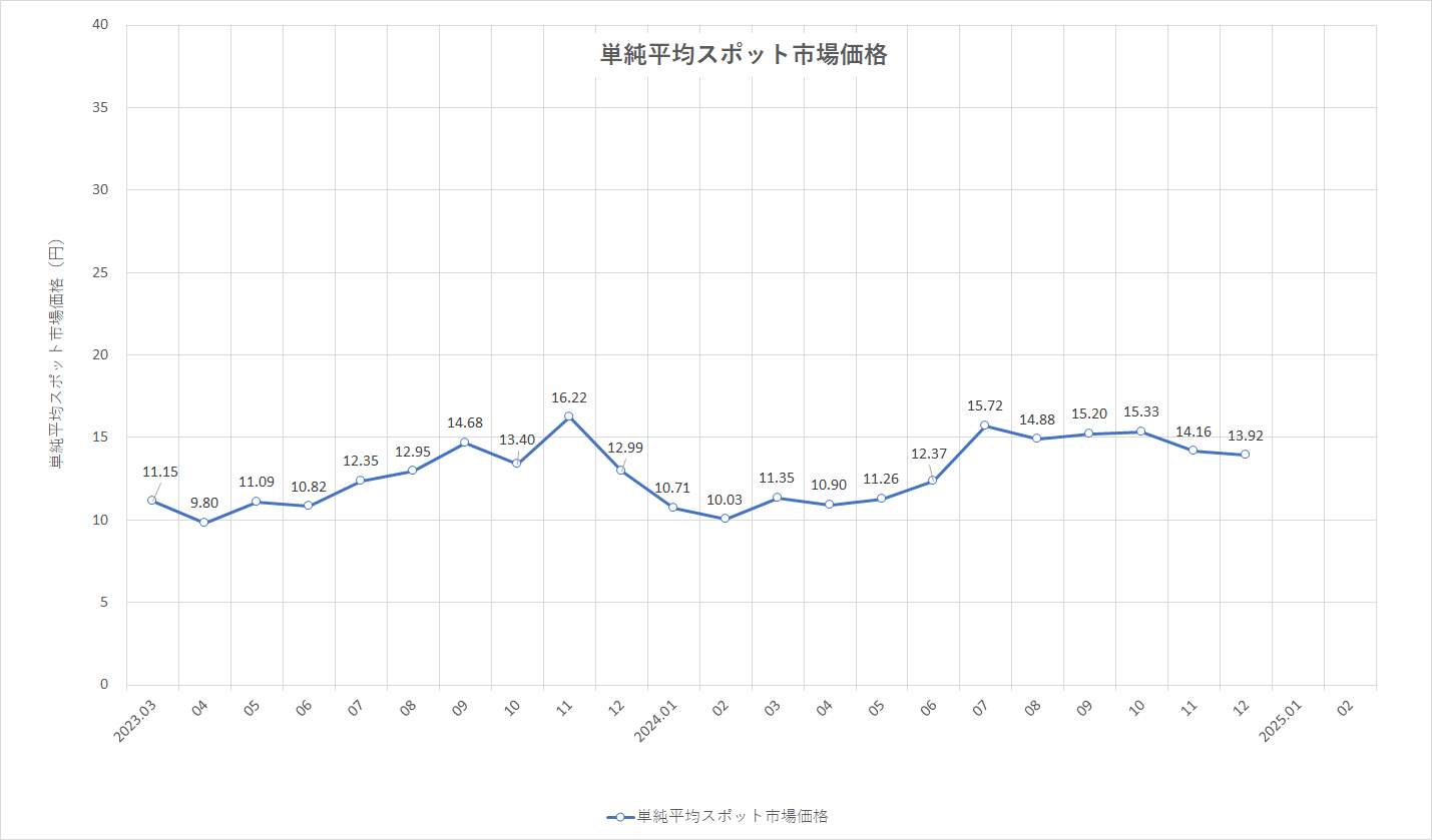 特定小売供給約款の適用を受ける場合グラフ