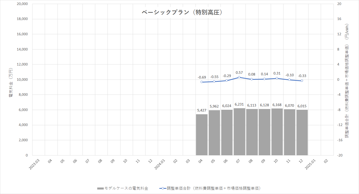 特定小売供給約款の適用を受ける場合グラフ