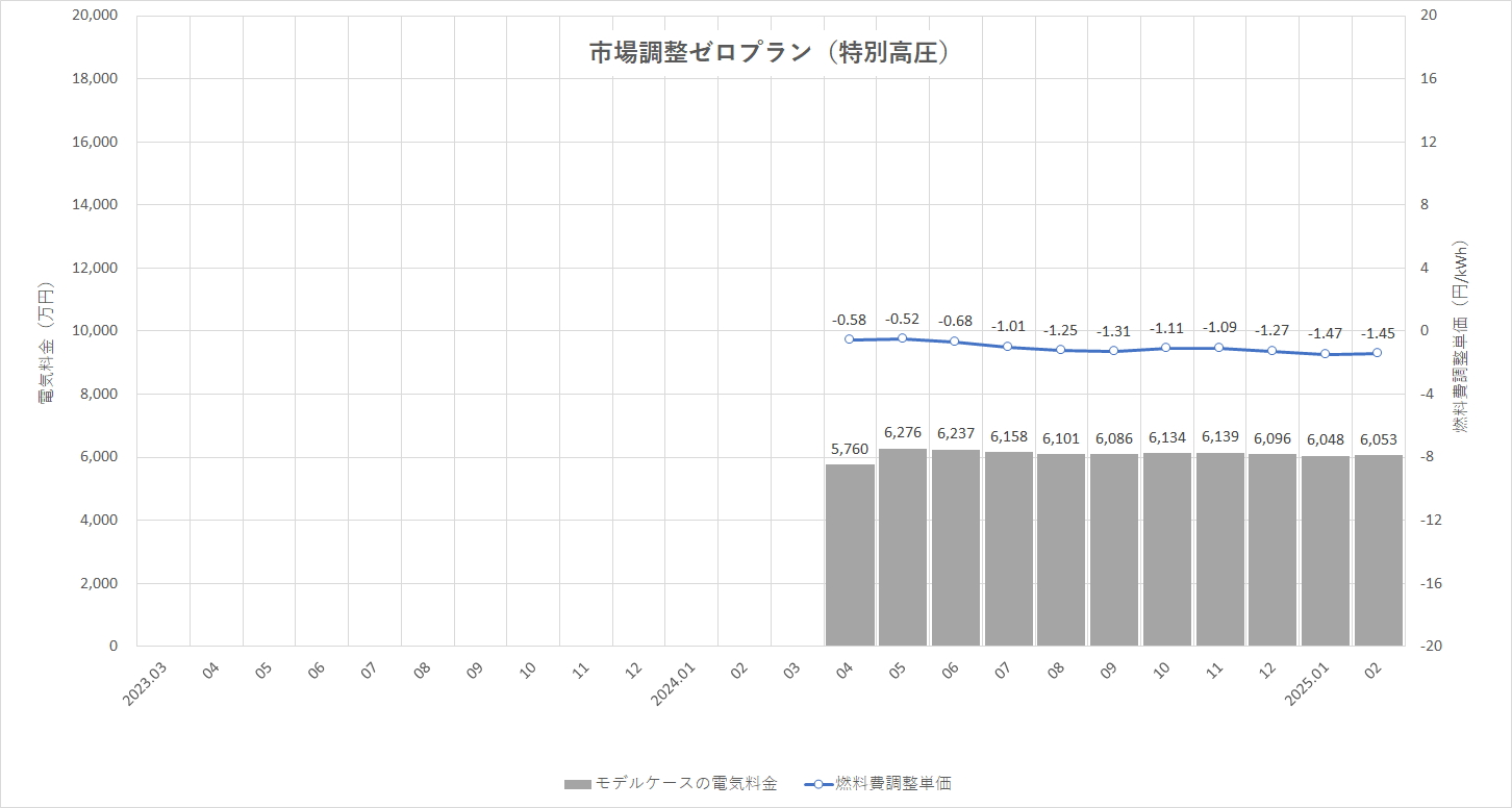 特定小売供給約款の適用を受ける場合グラフ