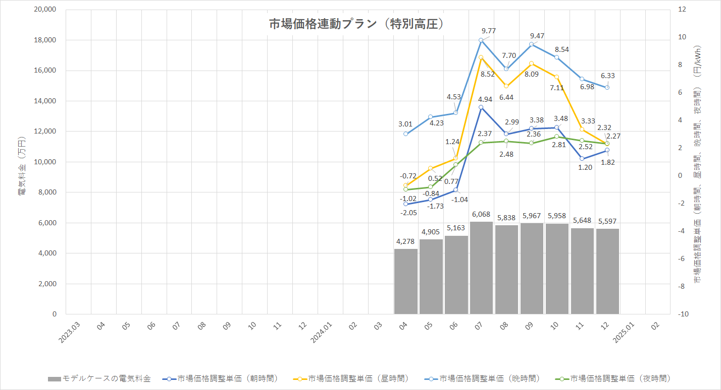 特定小売供給約款の適用を受ける場合グラフ