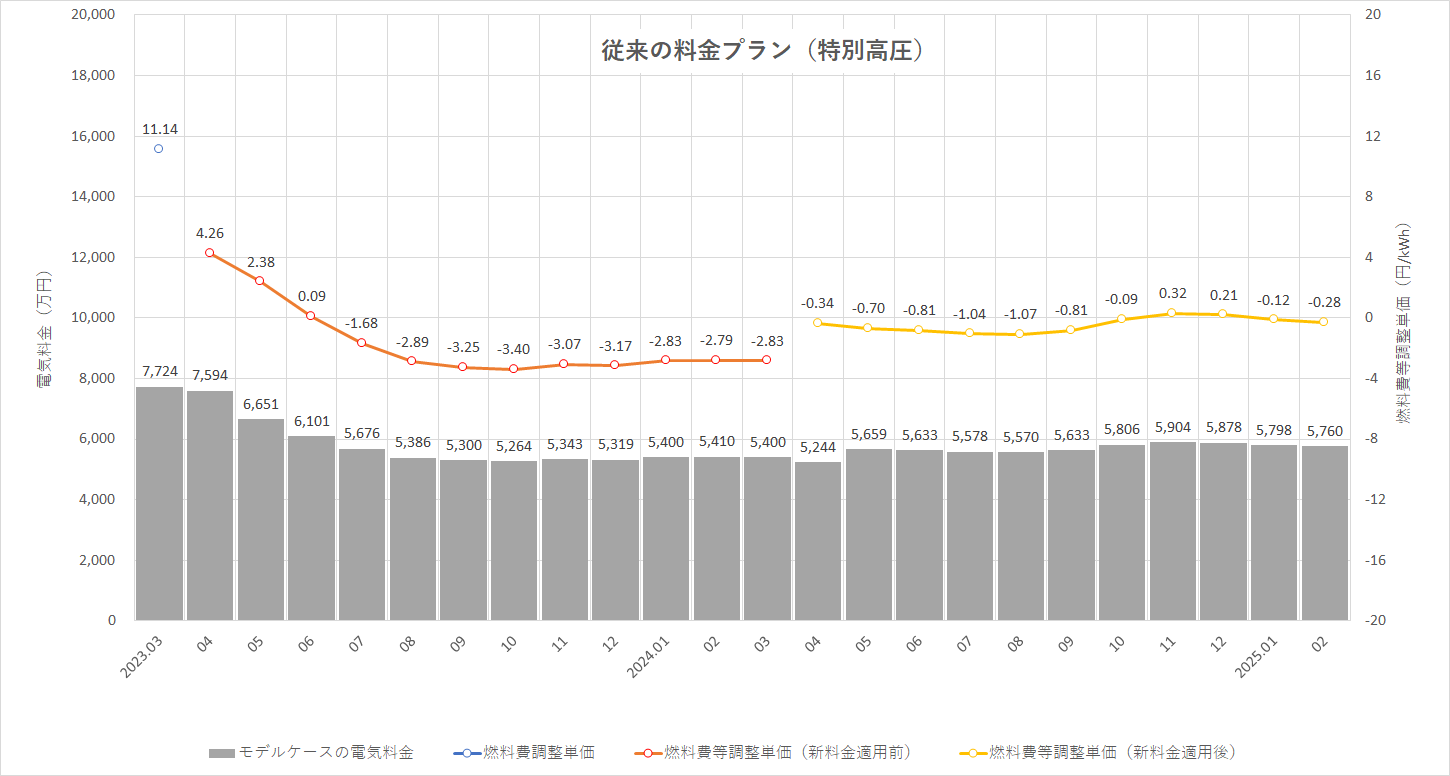 特定小売供給約款の適用を受ける場合グラフ