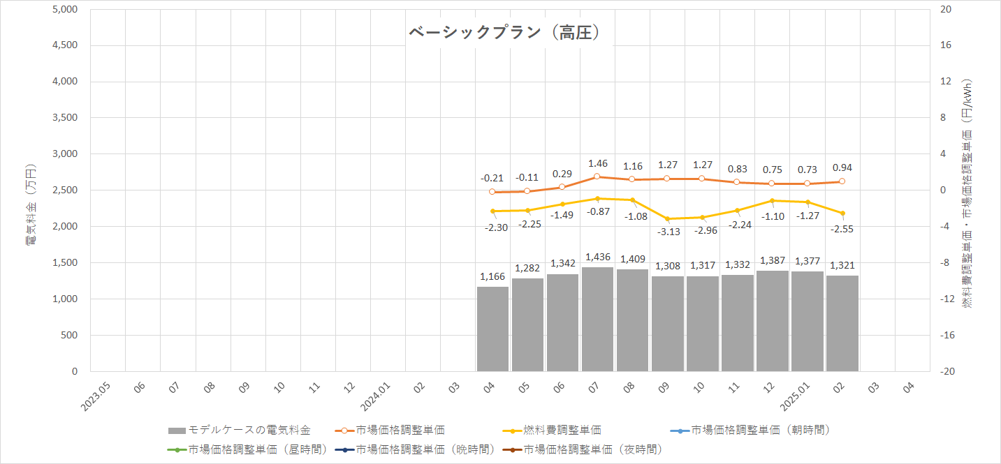 特定小売供給約款の適用を受ける場合グラフ