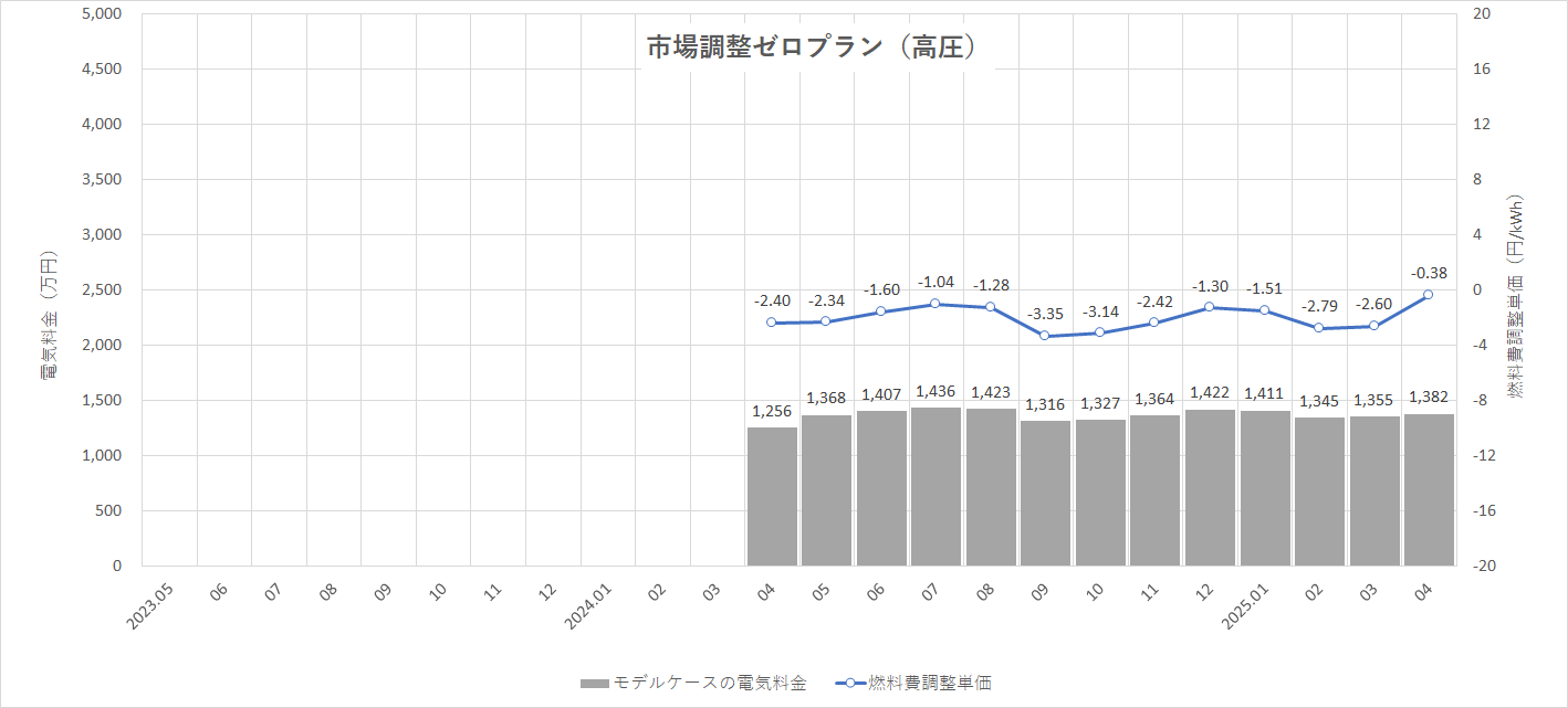 特定小売供給約款の適用を受ける場合グラフ