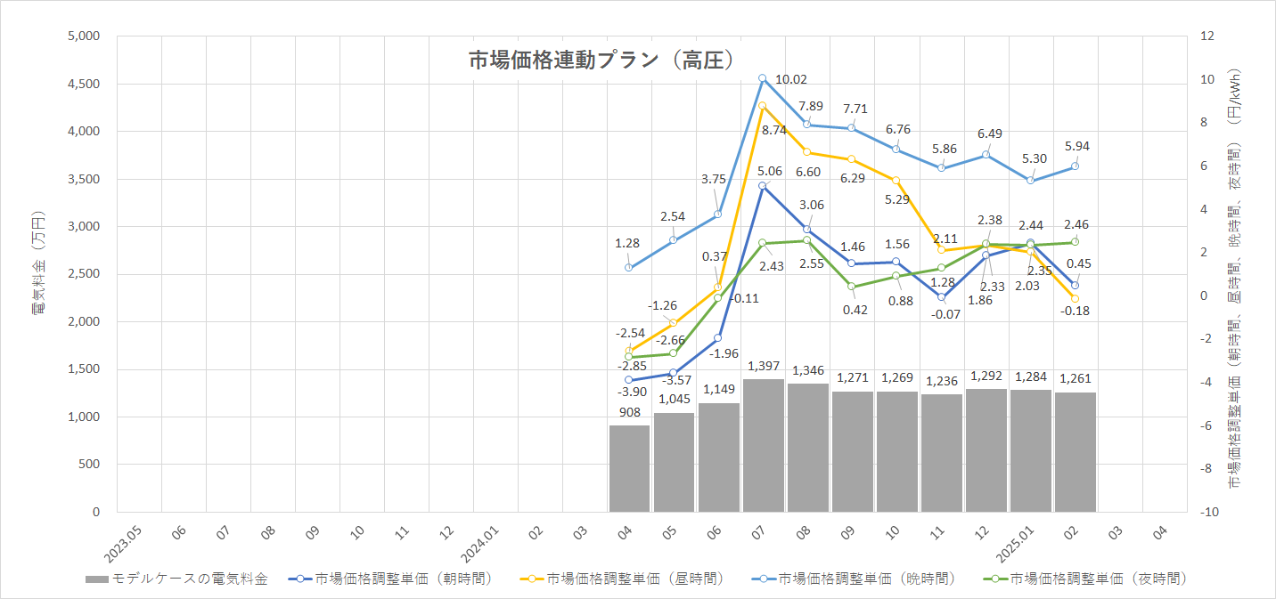 特定小売供給約款の適用を受ける場合グラフ