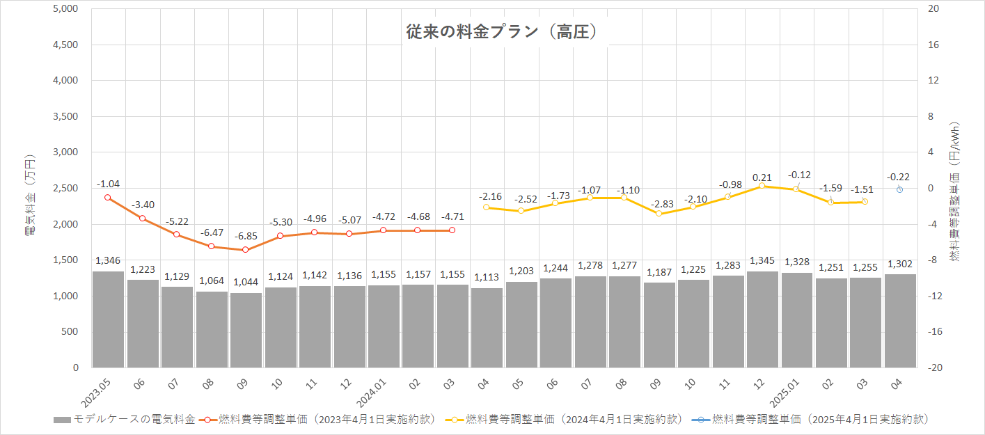 特定小売供給約款の適用を受ける場合グラフ