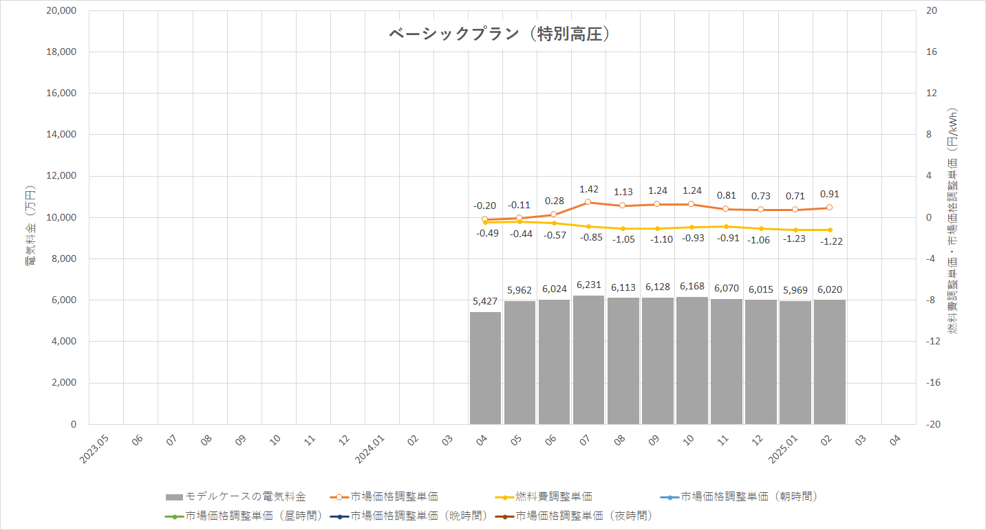 特定小売供給約款の適用を受ける場合グラフ