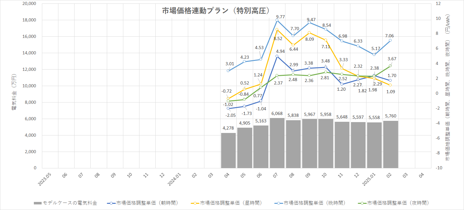 特定小売供給約款の適用を受ける場合グラフ