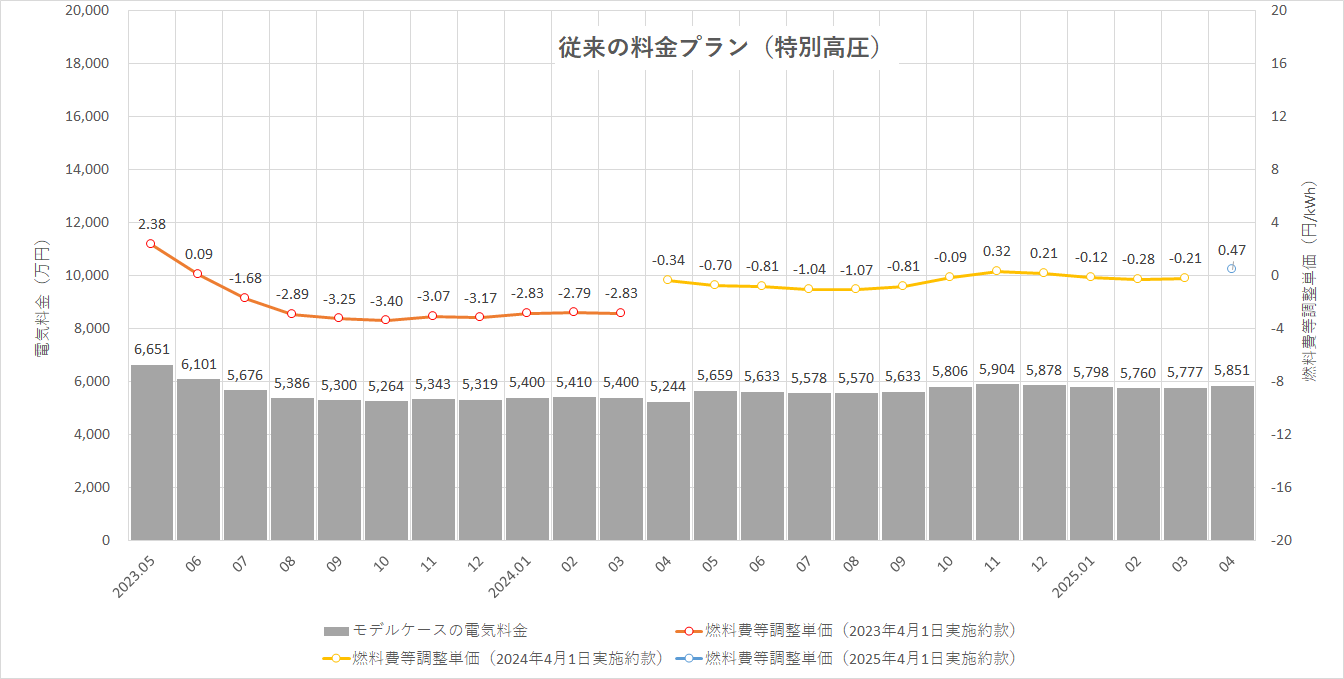 特定小売供給約款の適用を受ける場合グラフ