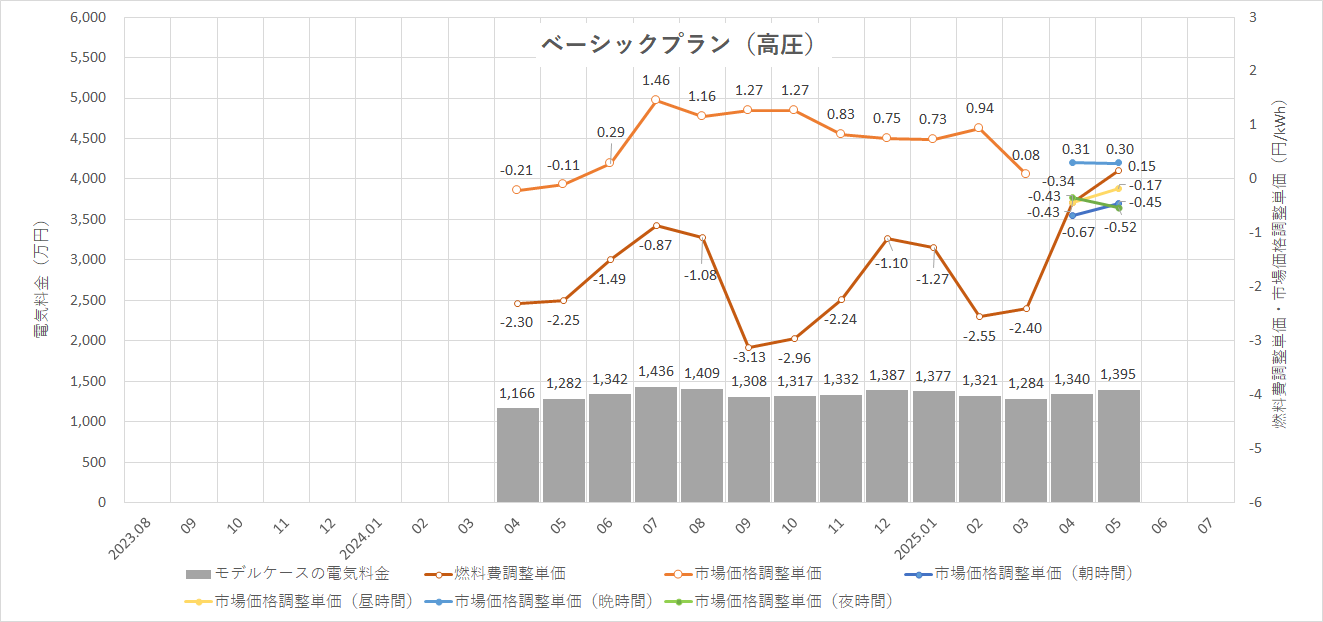特定小売供給約款の適用を受ける場合グラフ