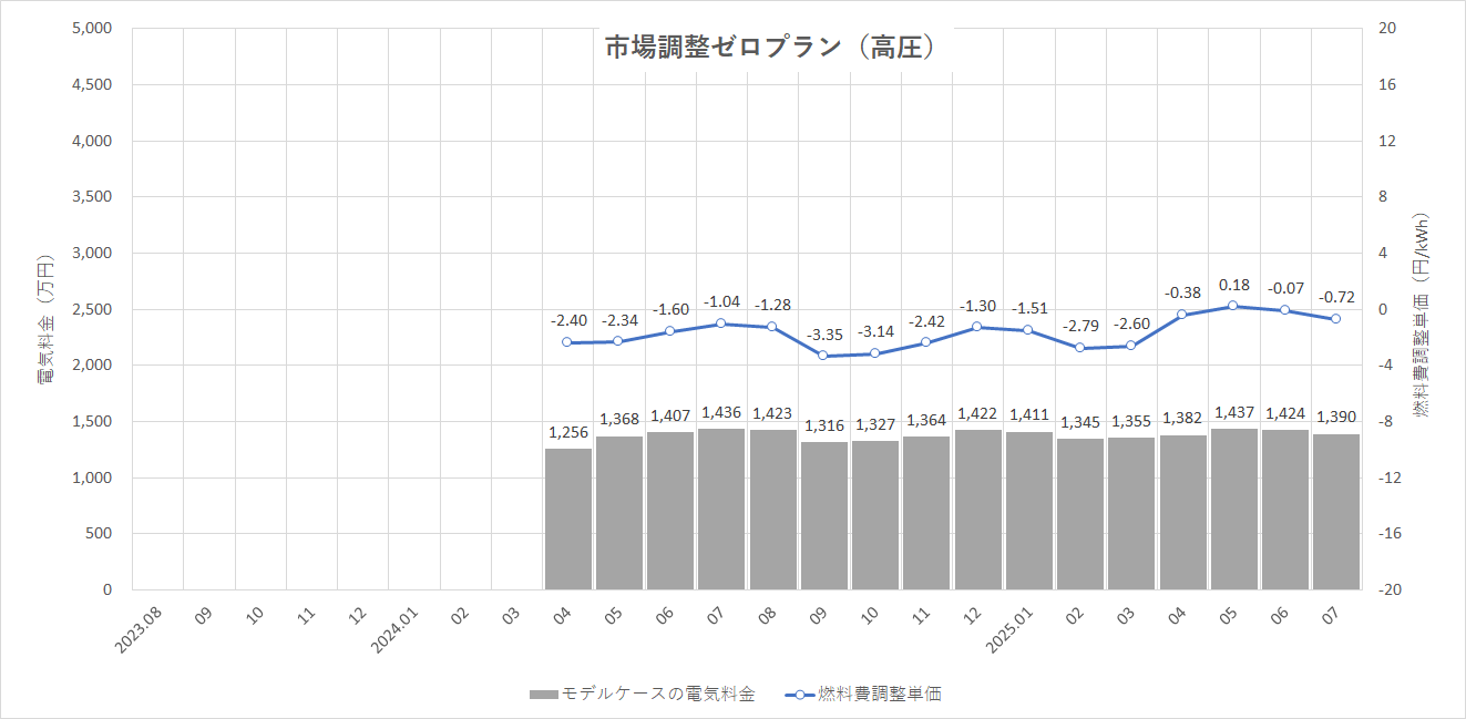特定小売供給約款の適用を受ける場合グラフ