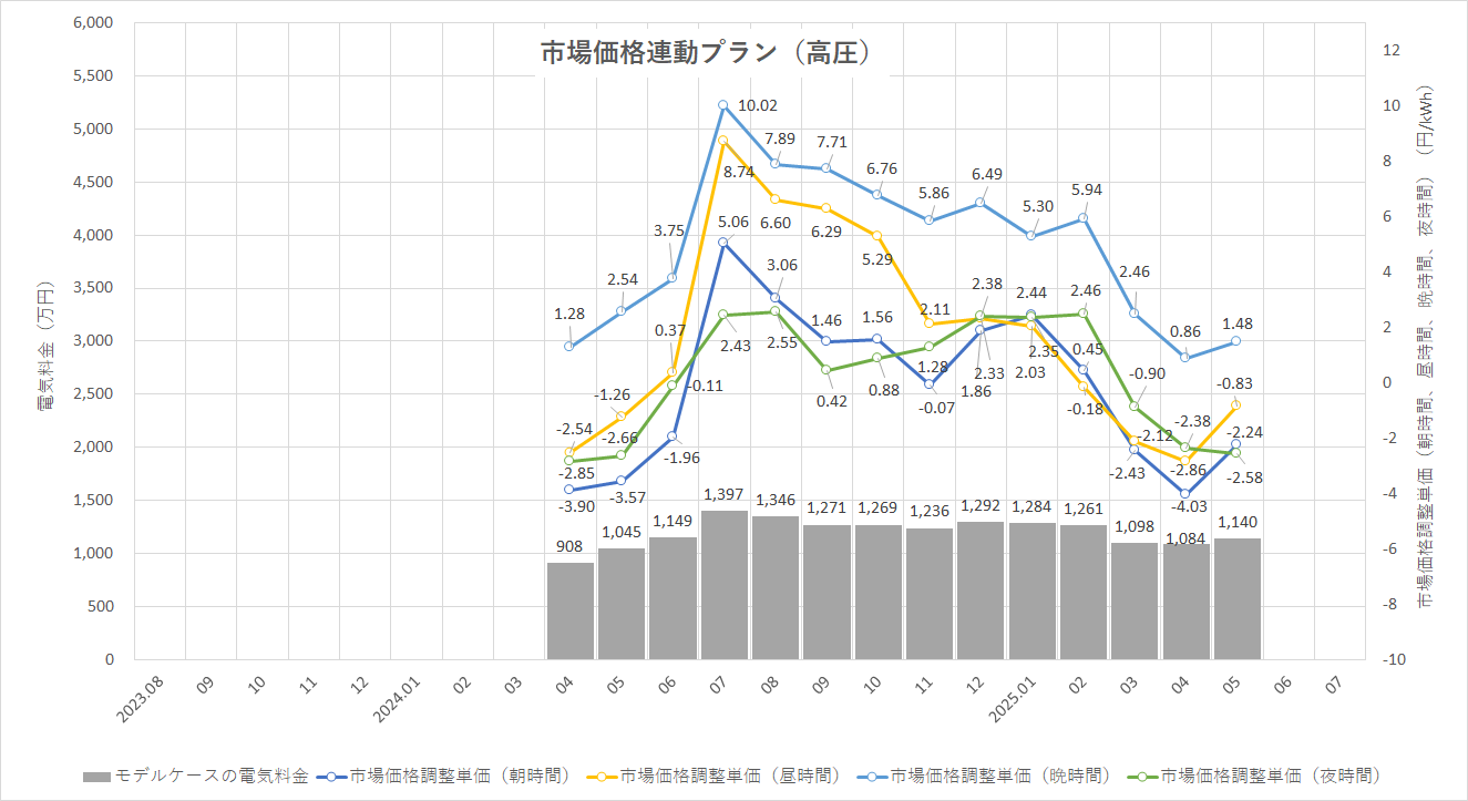 特定小売供給約款の適用を受ける場合グラフ