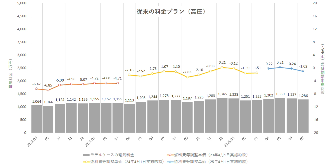 特定小売供給約款の適用を受ける場合グラフ