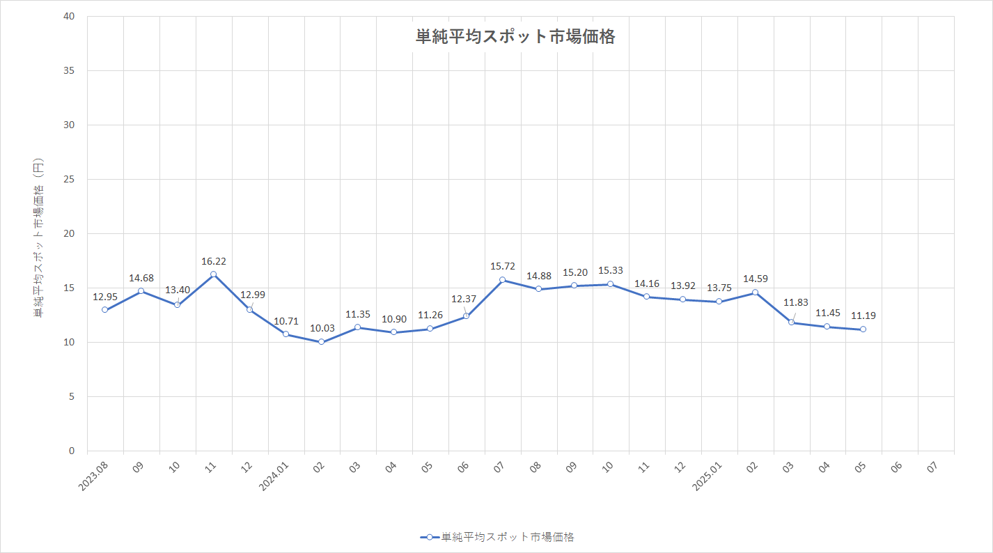 特定小売供給約款の適用を受ける場合グラフ