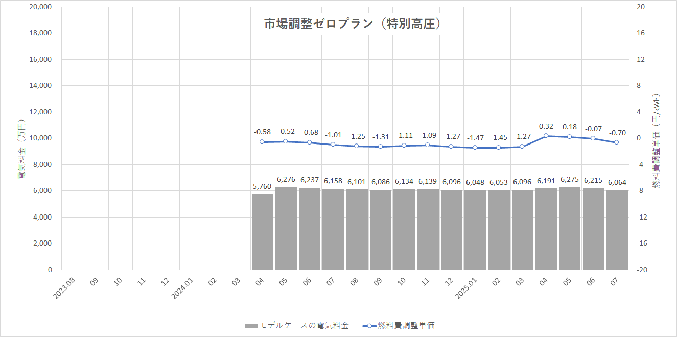 特定小売供給約款の適用を受ける場合グラフ