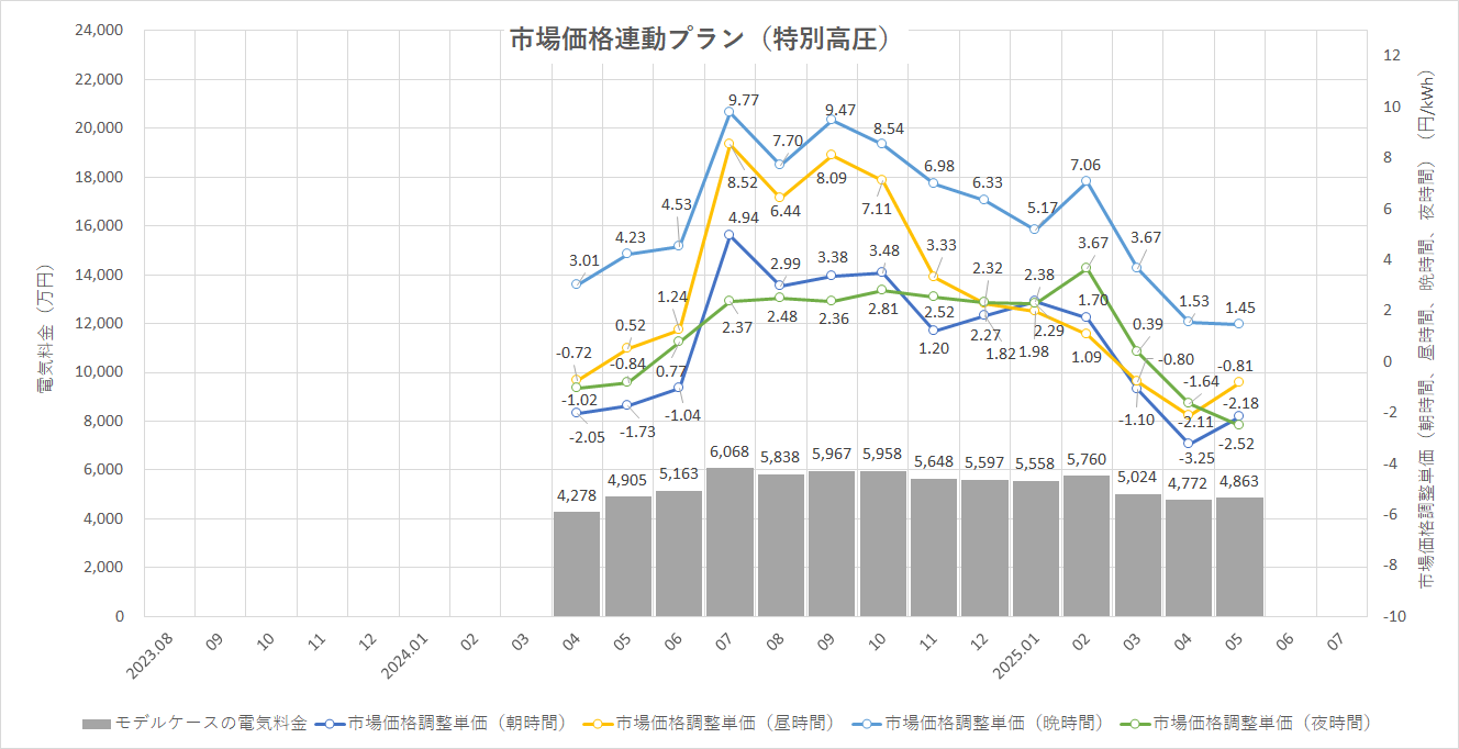 特定小売供給約款の適用を受ける場合グラフ