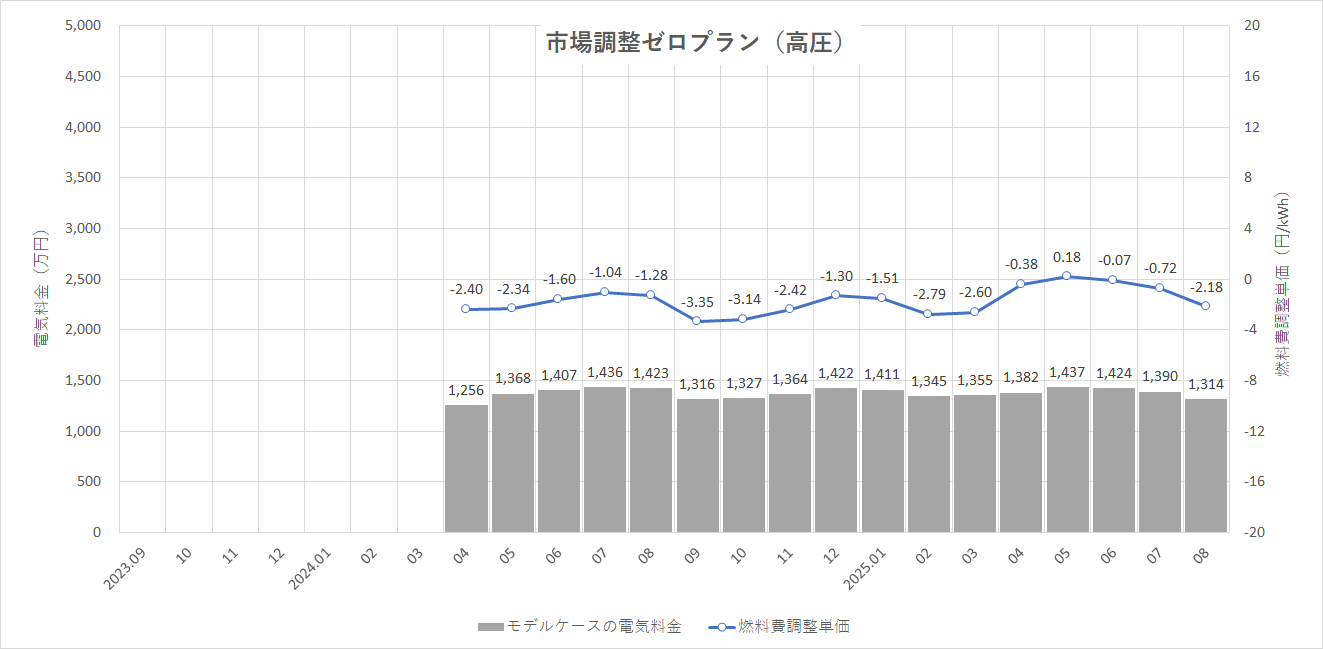 特定小売供給約款の適用を受ける場合グラフ