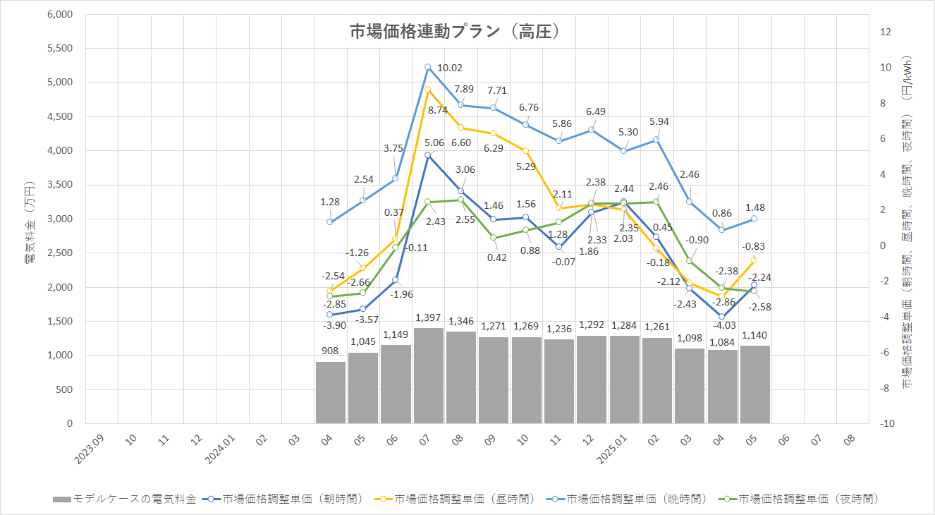 特定小売供給約款の適用を受ける場合グラフ
