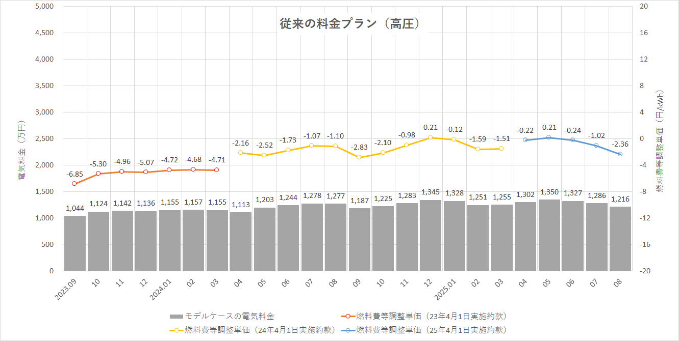 特定小売供給約款の適用を受ける場合グラフ