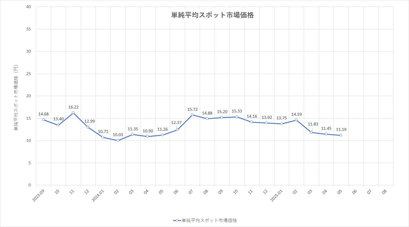特定小売供給約款の適用を受ける場合グラフ