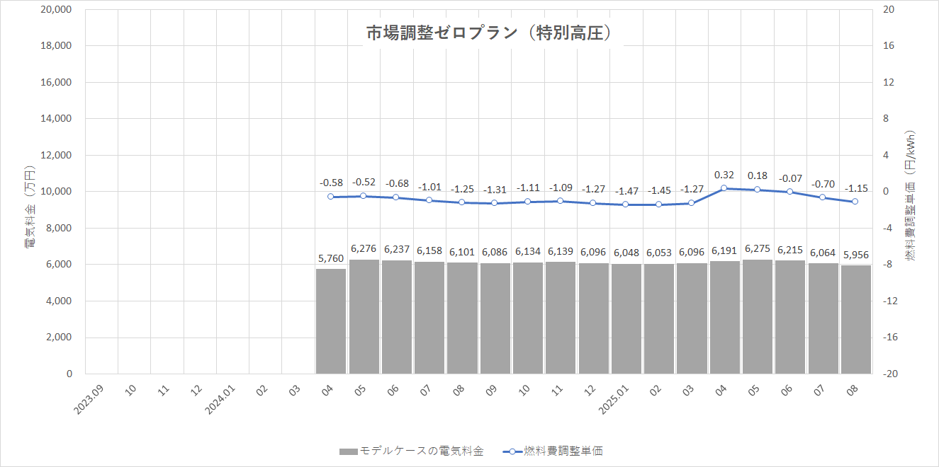 特定小売供給約款の適用を受ける場合グラフ