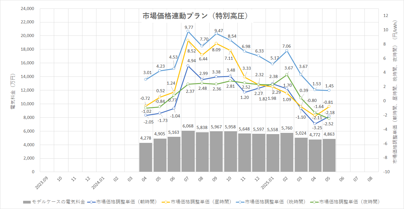 特定小売供給約款の適用を受ける場合グラフ