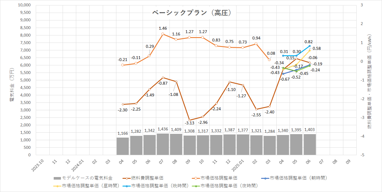 特定小売供給約款の適用を受ける場合グラフ