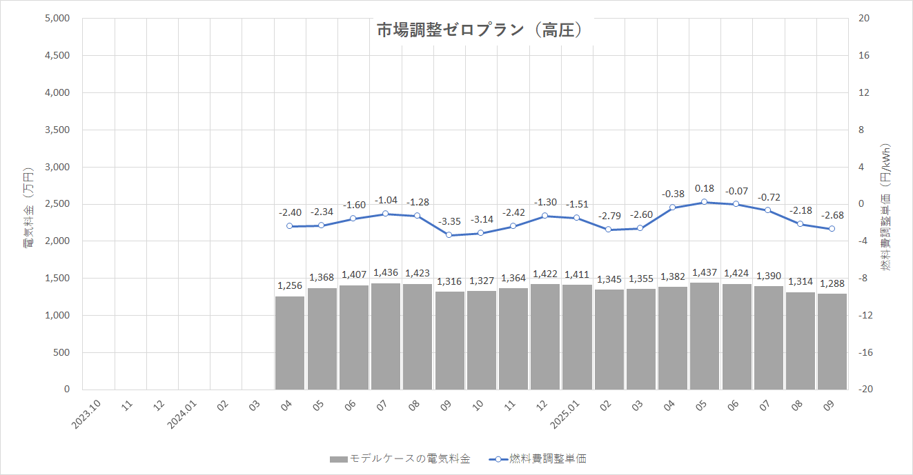 特定小売供給約款の適用を受ける場合グラフ