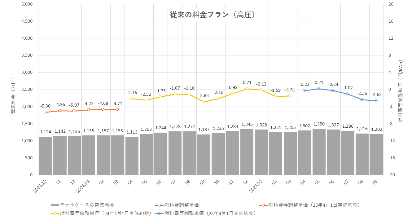 特定小売供給約款の適用を受ける場合グラフ