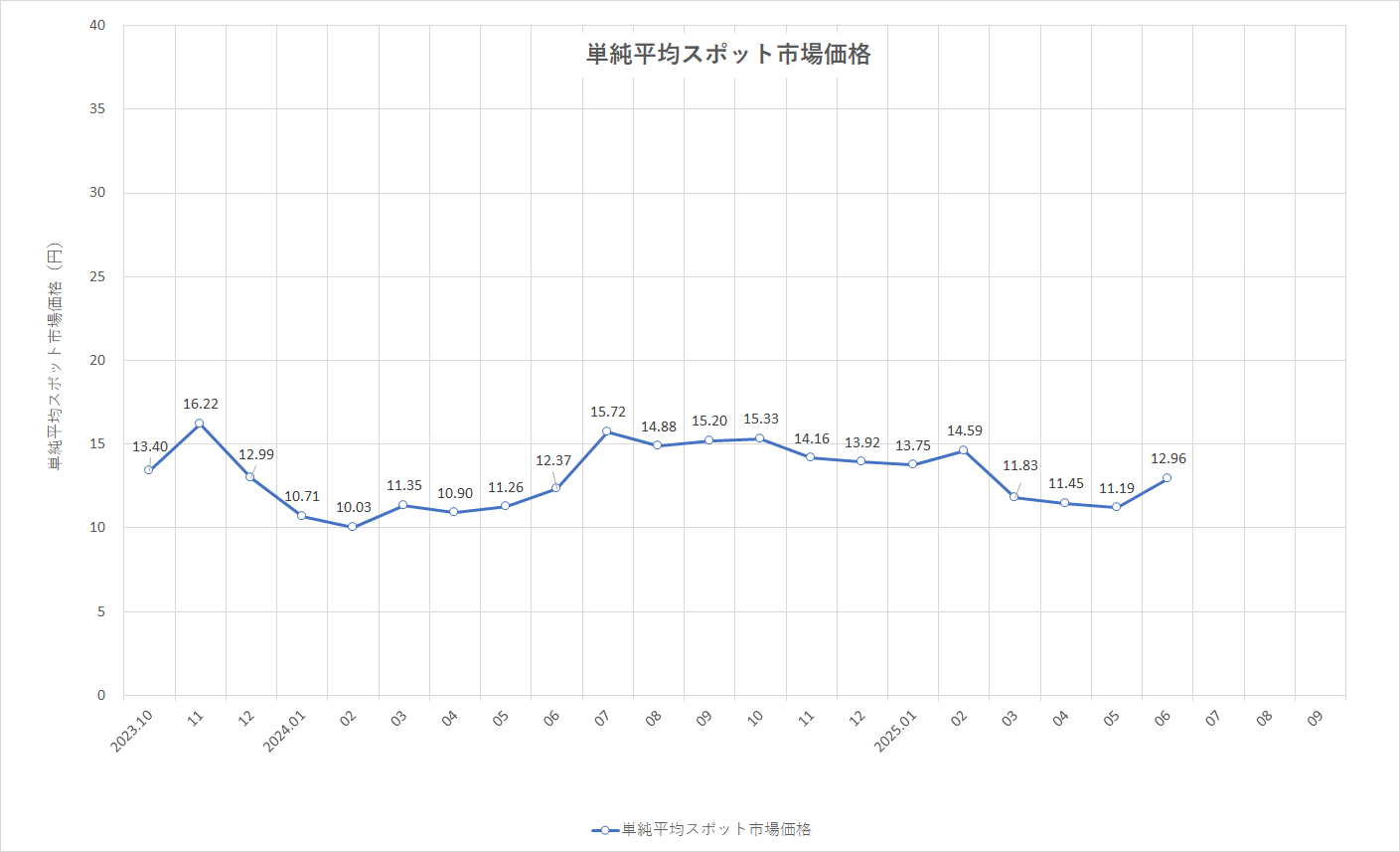 特定小売供給約款の適用を受ける場合グラフ
