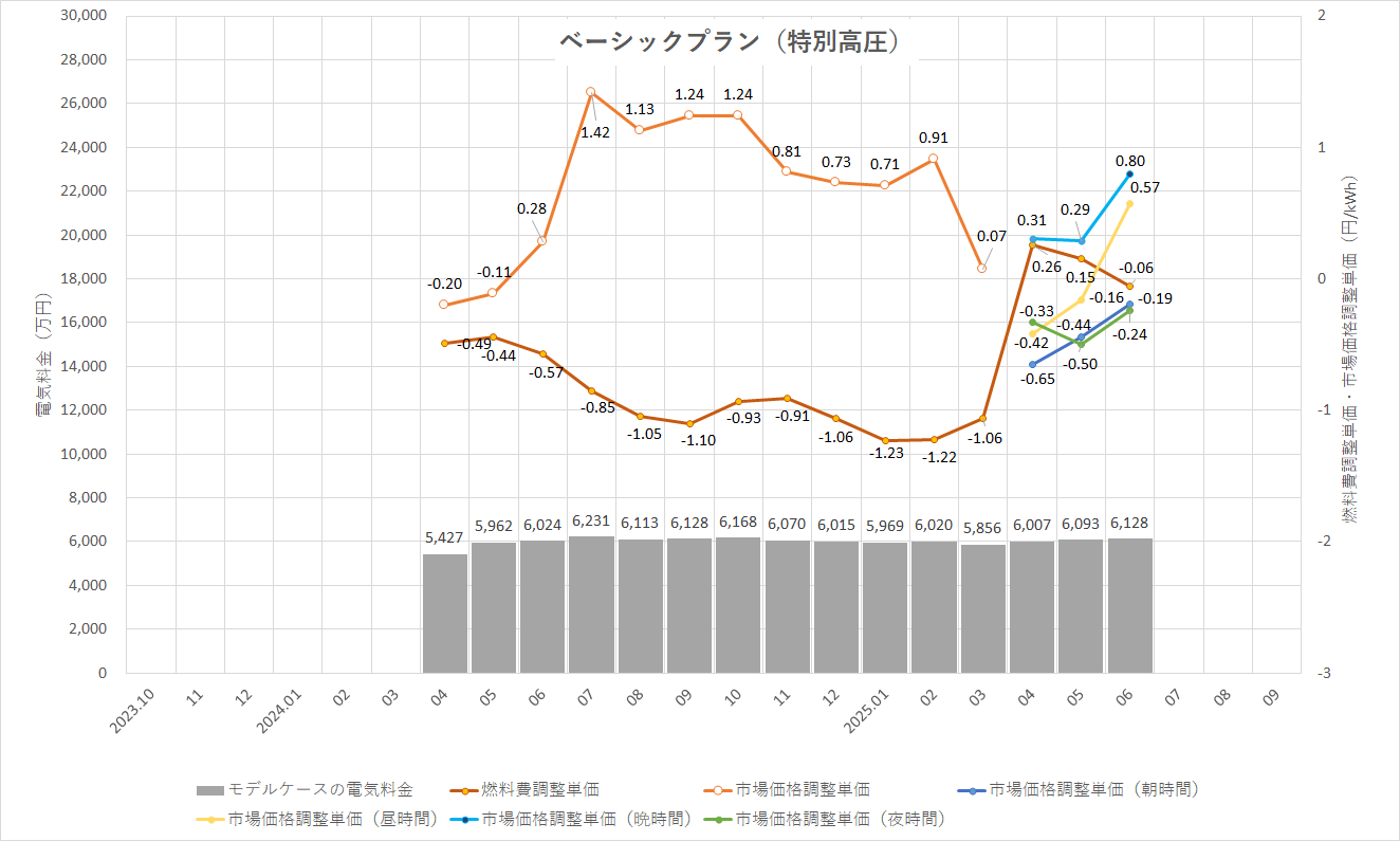特定小売供給約款の適用を受ける場合グラフ