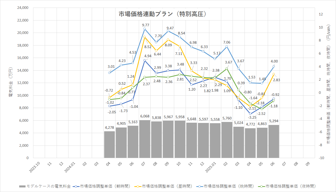 特定小売供給約款の適用を受ける場合グラフ