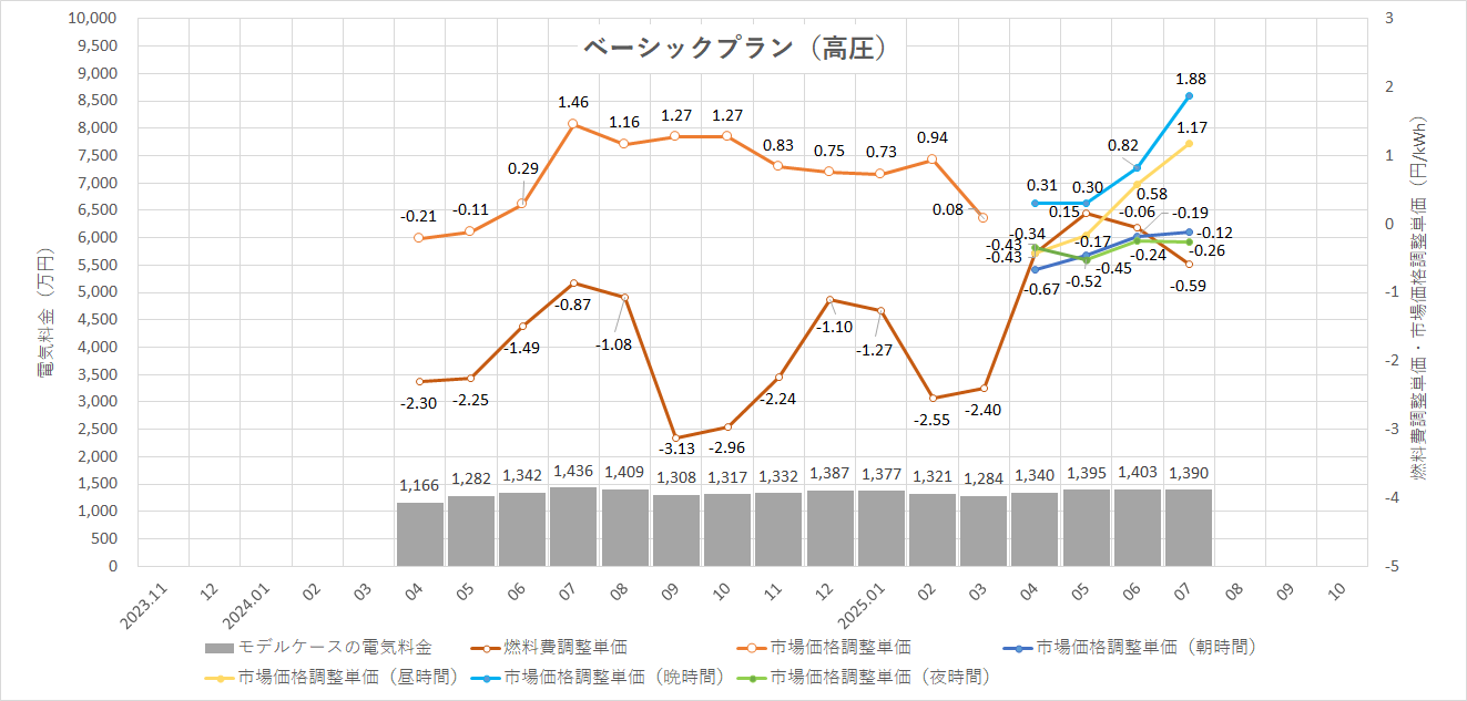 特定小売供給約款の適用を受ける場合グラフ