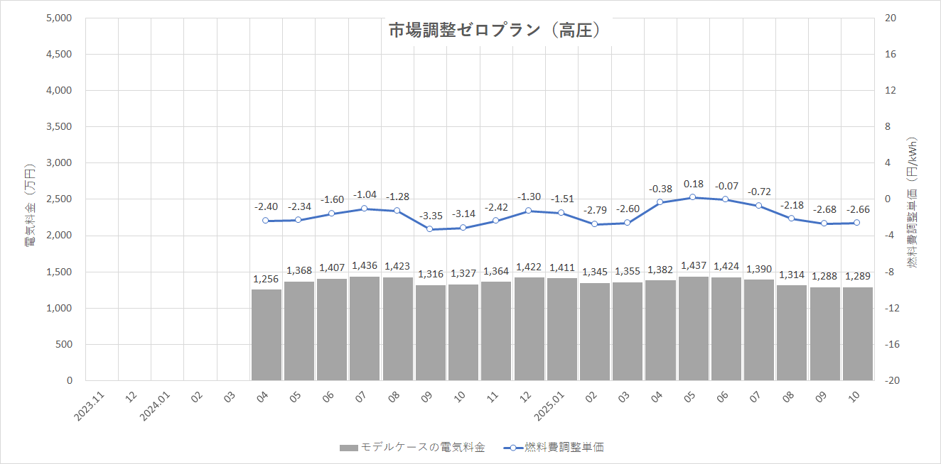 特定小売供給約款の適用を受ける場合グラフ
