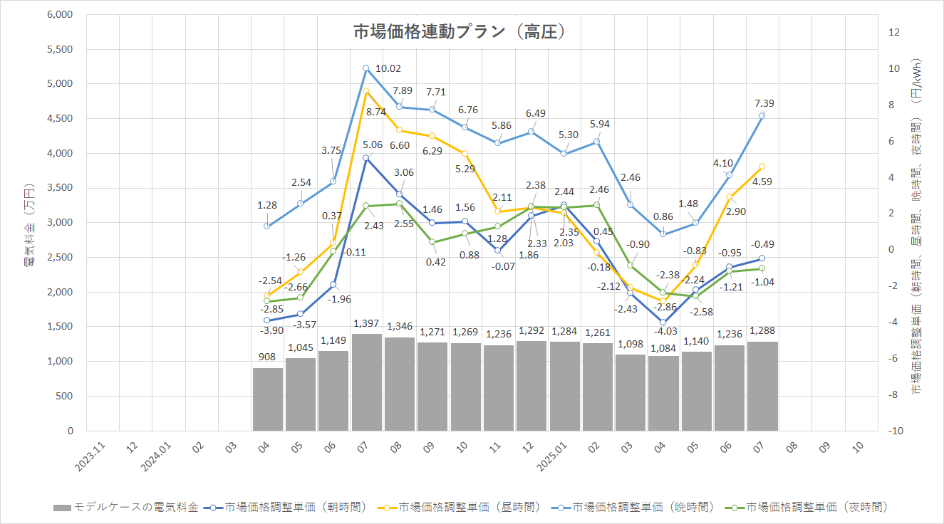 特定小売供給約款の適用を受ける場合グラフ