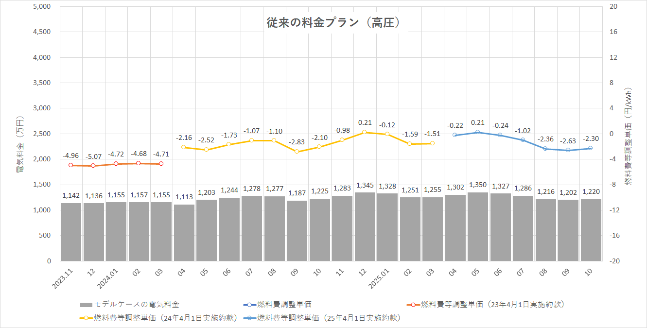 特定小売供給約款の適用を受ける場合グラフ