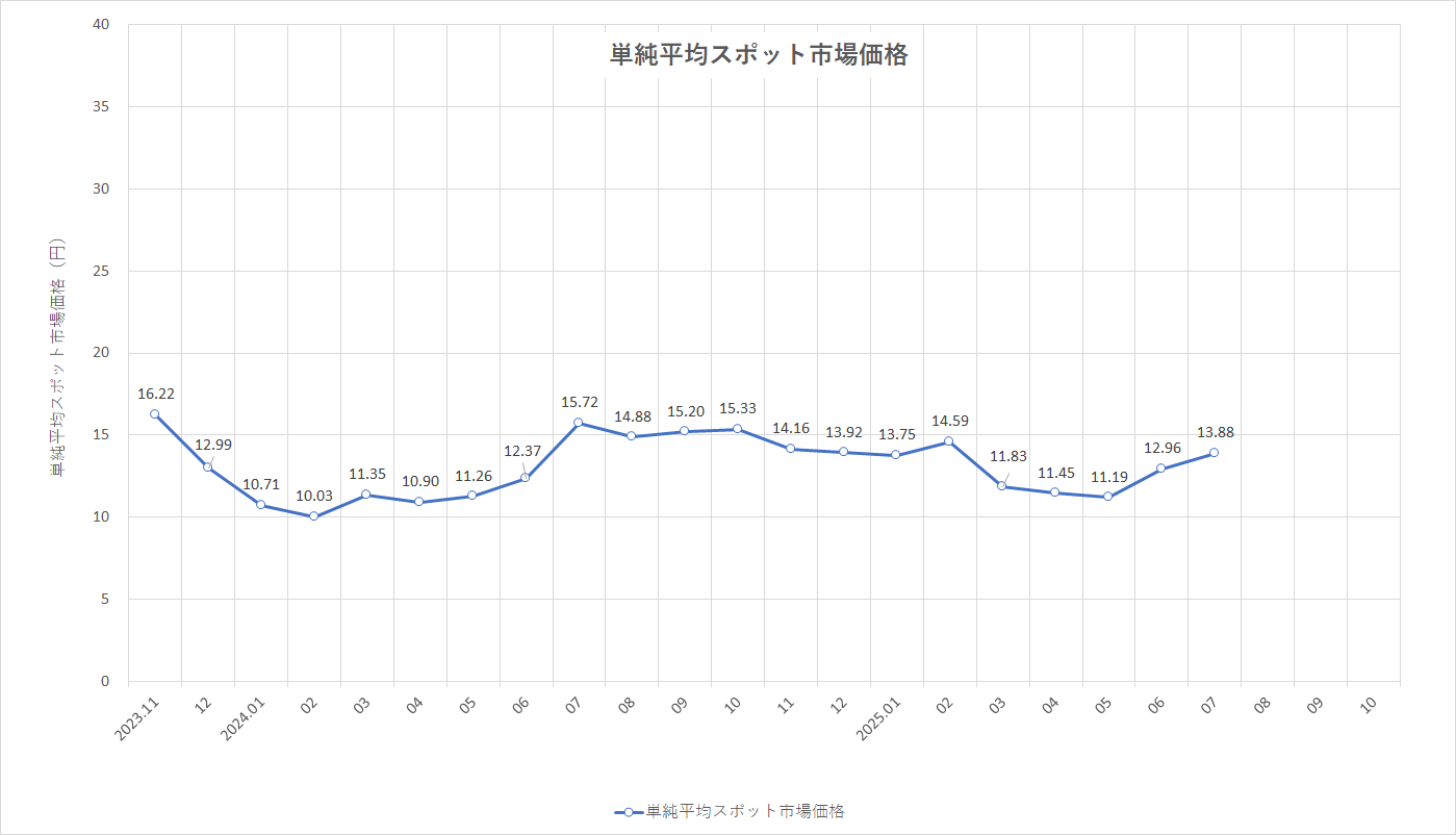特定小売供給約款の適用を受ける場合グラフ
