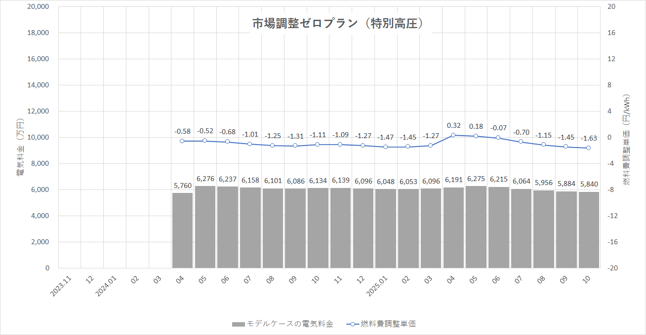 特定小売供給約款の適用を受ける場合グラフ